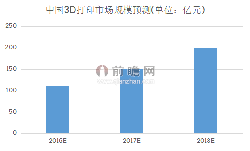 3D打印醞釀創業融資神話 政策加持產業爆發在即