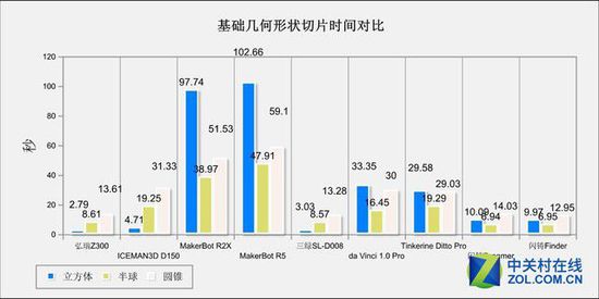 10微米的比拼 9款3D打印機(jī)華山論劍