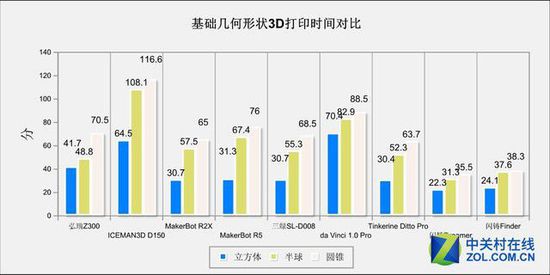 10微米的比拼 9款3D打印機(jī)華山論劍