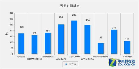 10微米的比拼 9款3D打印機(jī)華山論劍