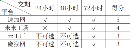 (圖八:四大平臺交期選擇對比)