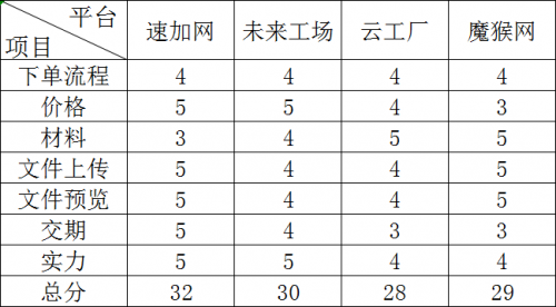 (圖九:綜合得分對比)