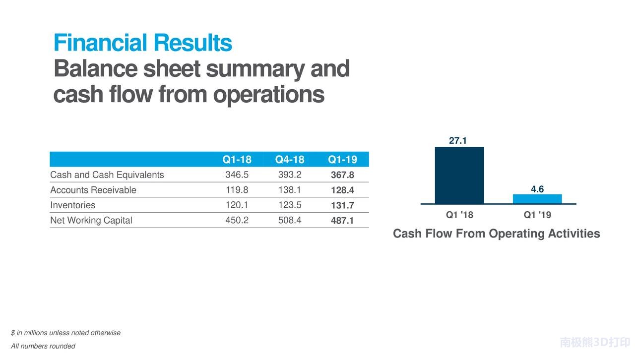 Stratasys Q1 2019年資產(chǎn)負(fù)債表摘要 Stratasys Q1 2019年資產(chǎn)負(fù)債表摘要