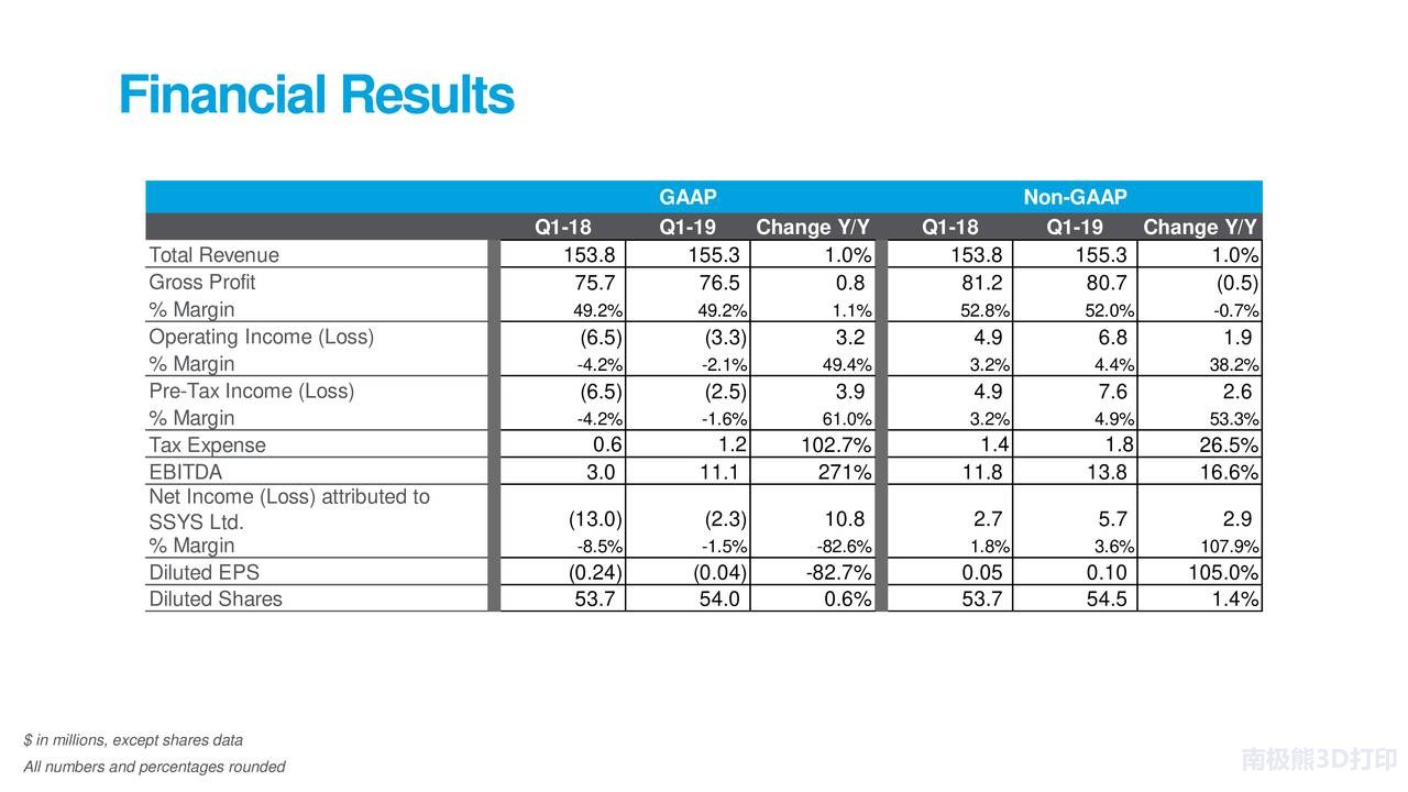 Stratasys 2019年第一季度財(cái)務(wù)業(yè)績(jī) Stratasys 2019年第一季度財(cái)務(wù)業(yè)績(jī)