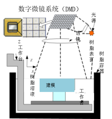 <b>DLP 3DӡC(j)Ĺԭ(yu)(sh)</b>