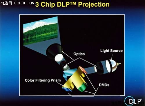 DLP 3Dӡg