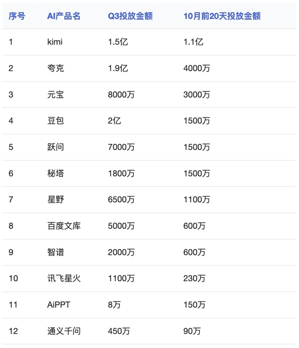 aAIͶV̫Kimi 20컨1.1|Ԫ20Ͷ1500f