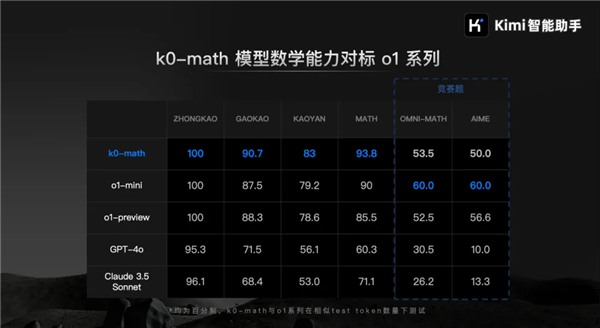 對標OpenAI o1!Kimi發布新一代推理模型:中考高考考研全第一