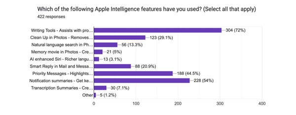調(diào)查發(fā)現(xiàn)多數(shù)iPhone用戶認(rèn)為Apple Intelligence幾乎沒什么價值