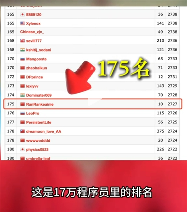 OpenAI o3突然發布!傅盛:擊敗99.9%的程序員 程序員不存在了