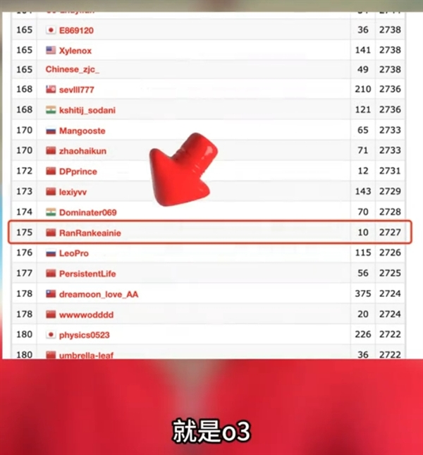 OpenAI o3突然發布!傅盛:擊敗99.9%的程序員 程序員不存在了