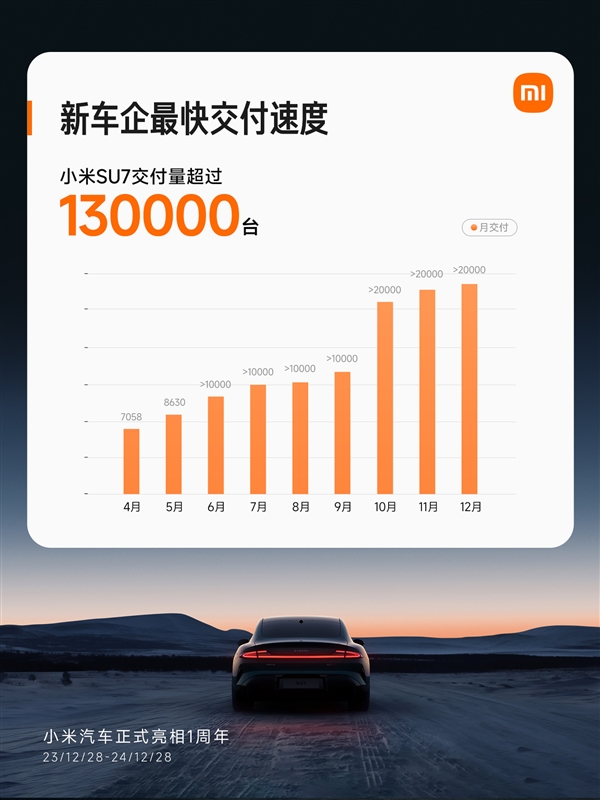 小米SU7交付提前完成年度目標:累計智駕里程已突破1億公里