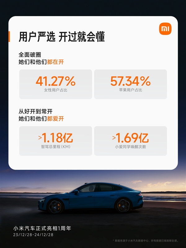 小米SU7交付提前完成年度目標:累計智駕里程已突破1億公里
