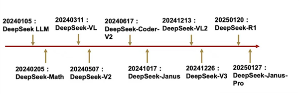 數據揭露DeepSeek崛起的秘訣
