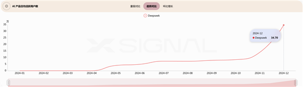 數據揭露DeepSeek崛起的秘訣