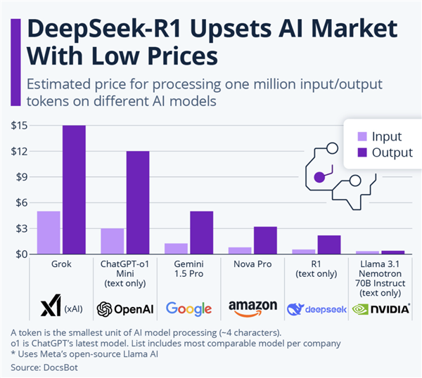 數據揭露DeepSeek崛起的秘訣
