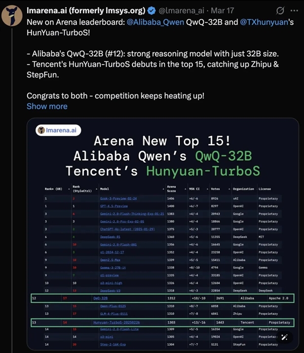 vӍԪ״ϰChatbot ArenaQȫTop 15